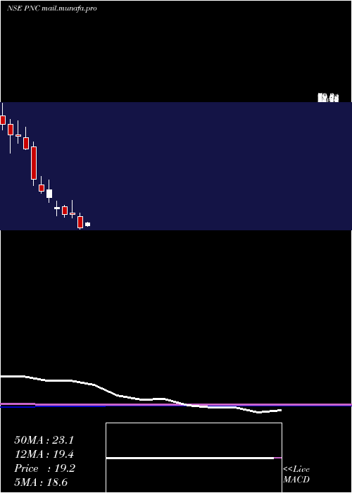  monthly chart PritishNandy