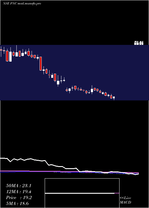  weekly chart PritishNandy