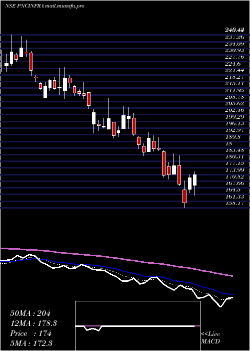  Daily chart PncInfratech