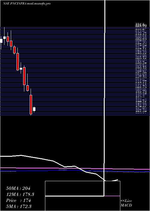  monthly chart PncInfratech
