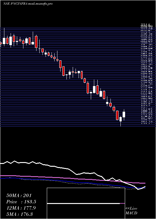  weekly chart PncInfratech