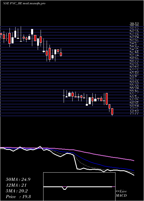  Daily chart PritishNandy
