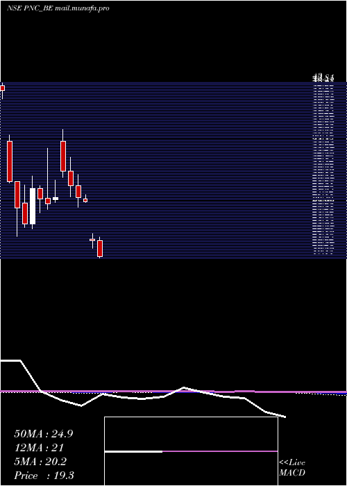  monthly chart PritishNandy