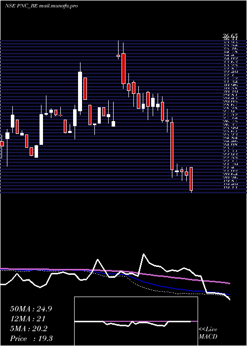  weekly chart PritishNandy