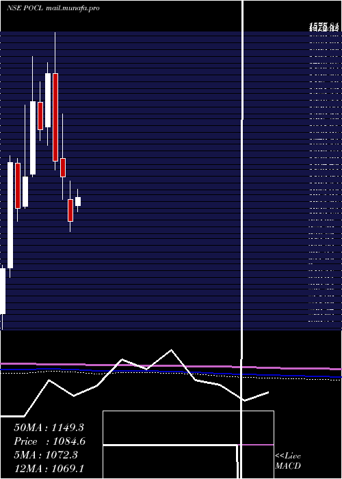  monthly chart PondyOxides