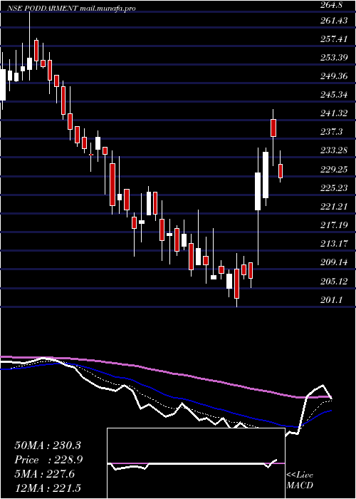  Daily chart PoddarPigments