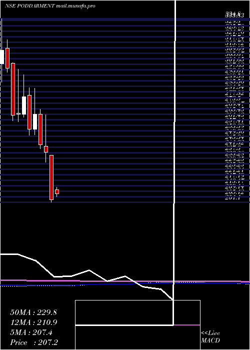 monthly chart PoddarPigments