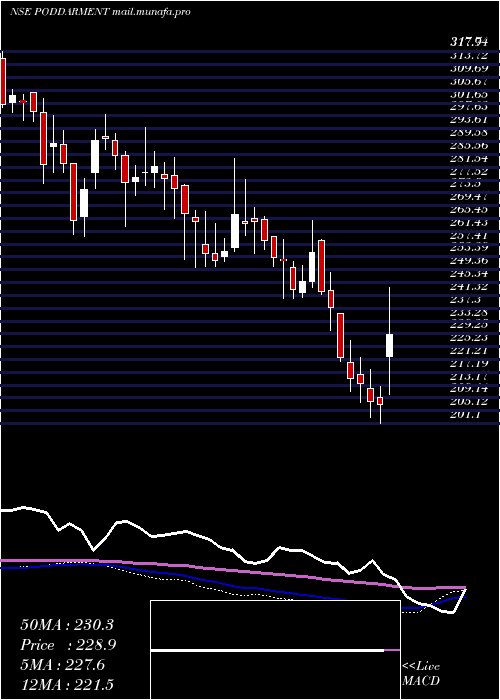  weekly chart PoddarPigments