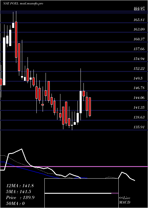  Daily chart PO