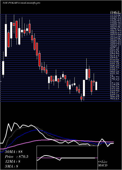  Daily chart Pokarna
