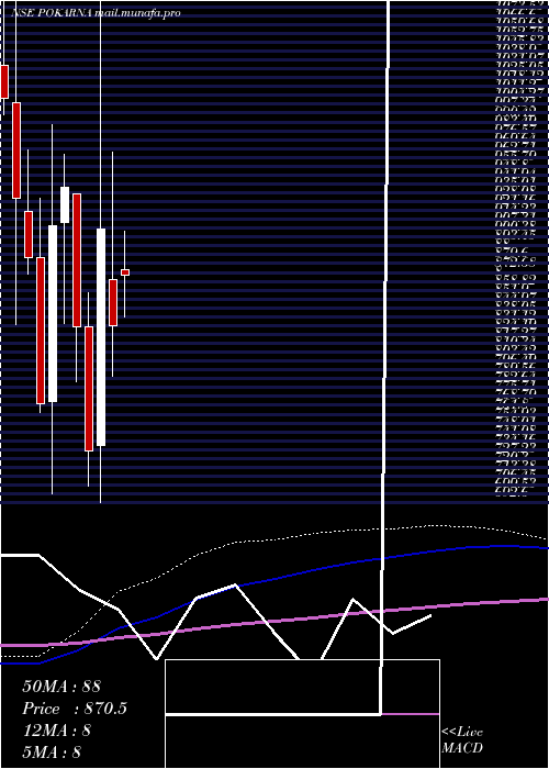  monthly chart Pokarna