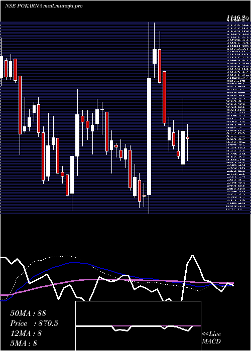  weekly chart Pokarna
