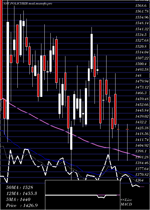  Daily chart PbFintech