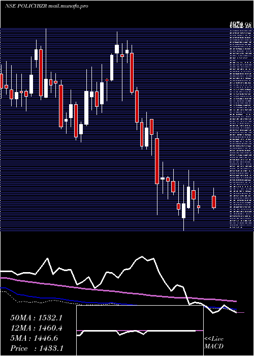  weekly chart PbFintech