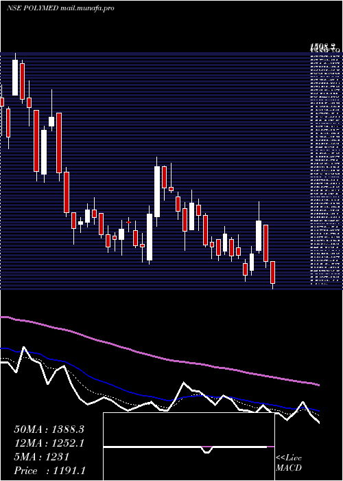  Daily chart PolyMedicure