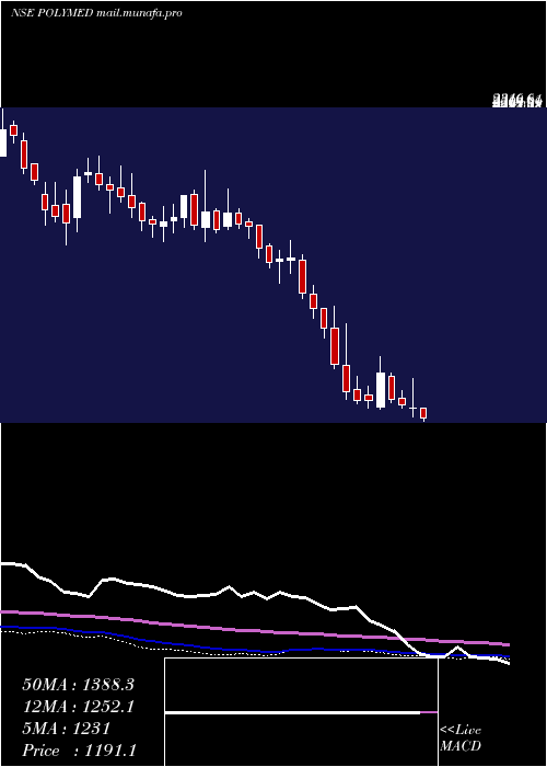  weekly chart PolyMedicure