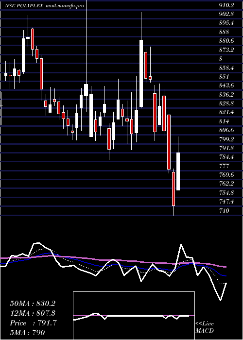  Daily chart PolyplexCorporation