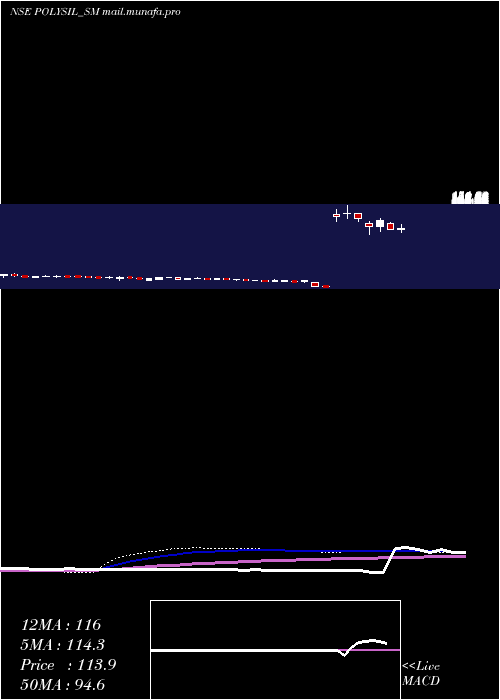  weekly chart PolysilIrrigation