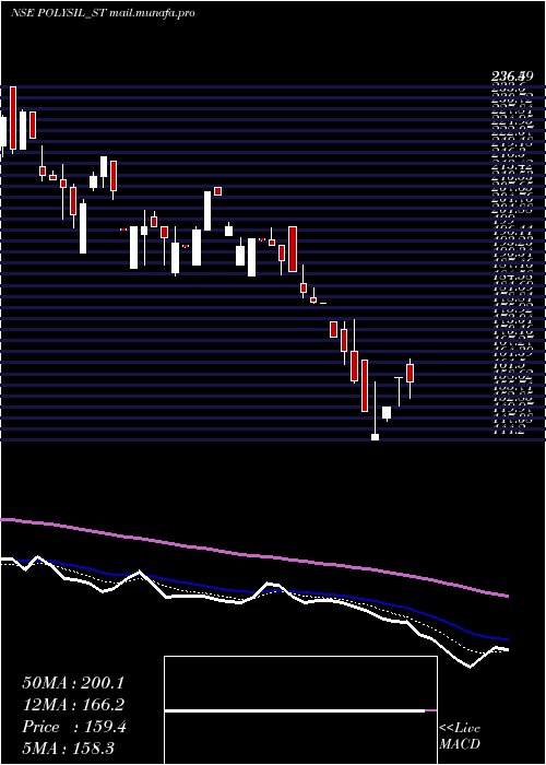  Daily chart PolysilIrrigation