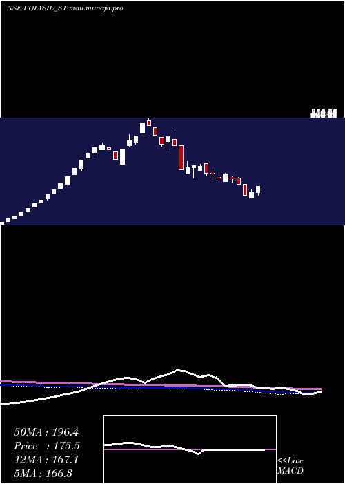 weekly chart PolysilIrrigation