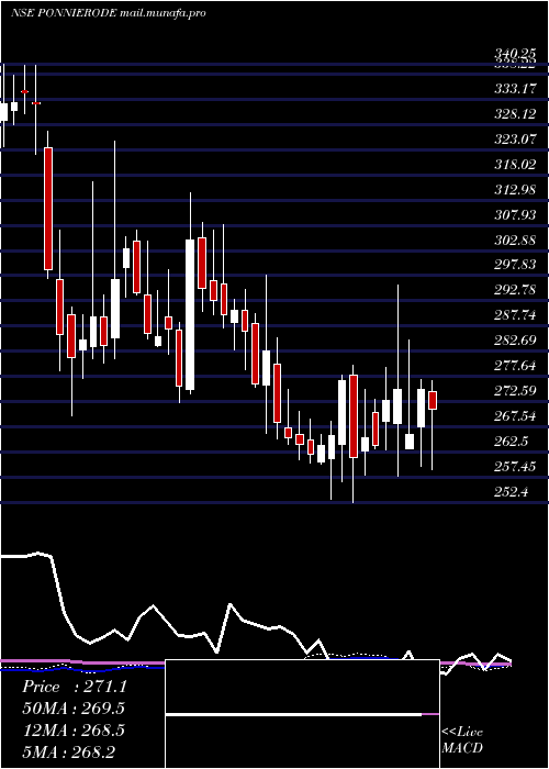 weekly chart PonniSugars