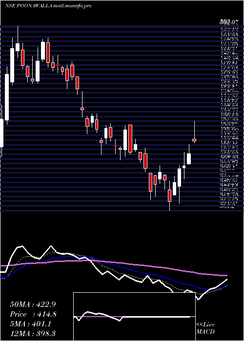  Daily chart PoonawallaFincorp