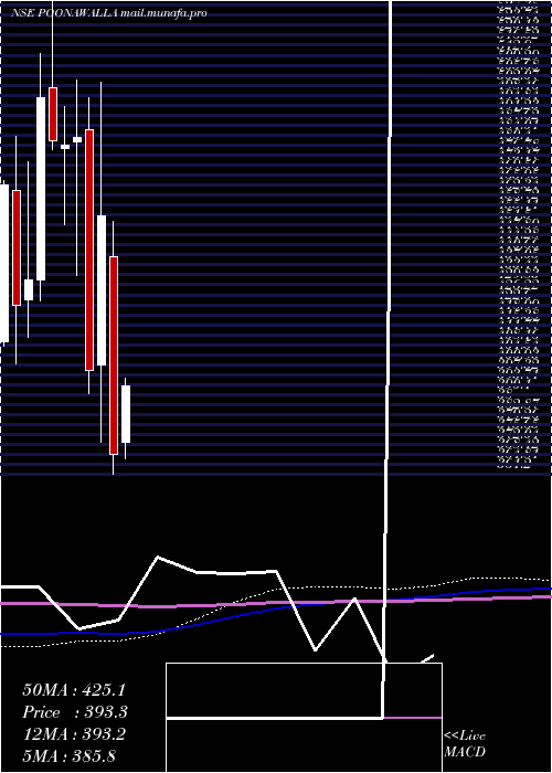  monthly chart PoonawallaFincorp
