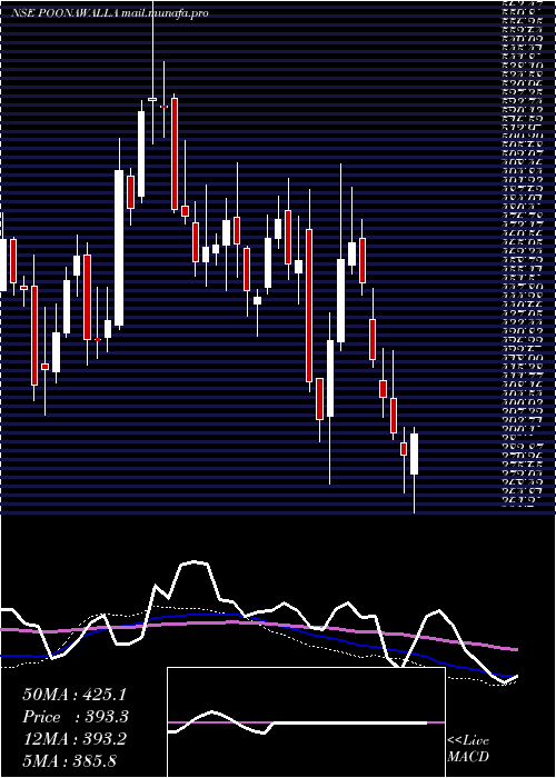  weekly chart PoonawallaFincorp