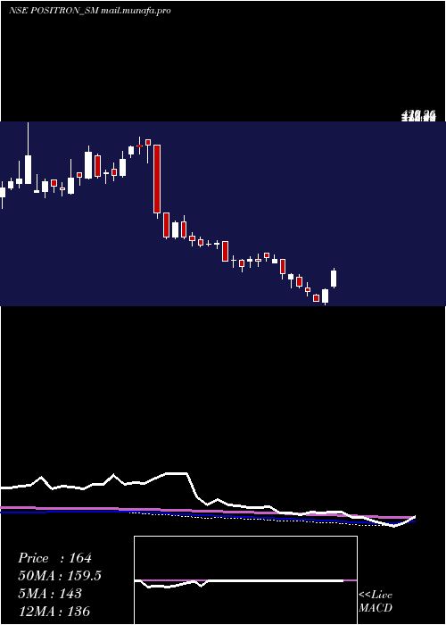  weekly chart PositronEnergy