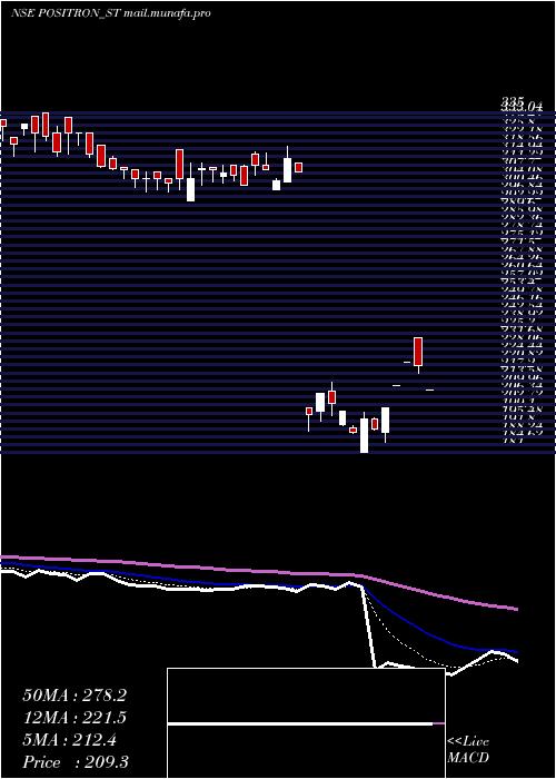  Daily chart PositronEnergy