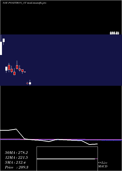  monthly chart PositronEnergy