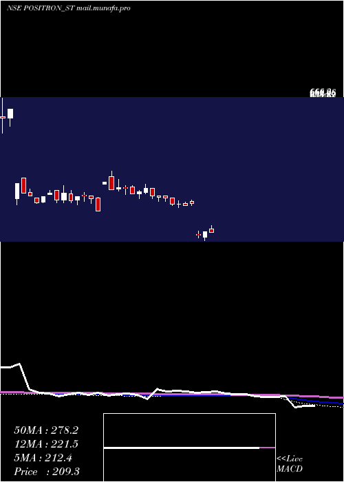  weekly chart PositronEnergy