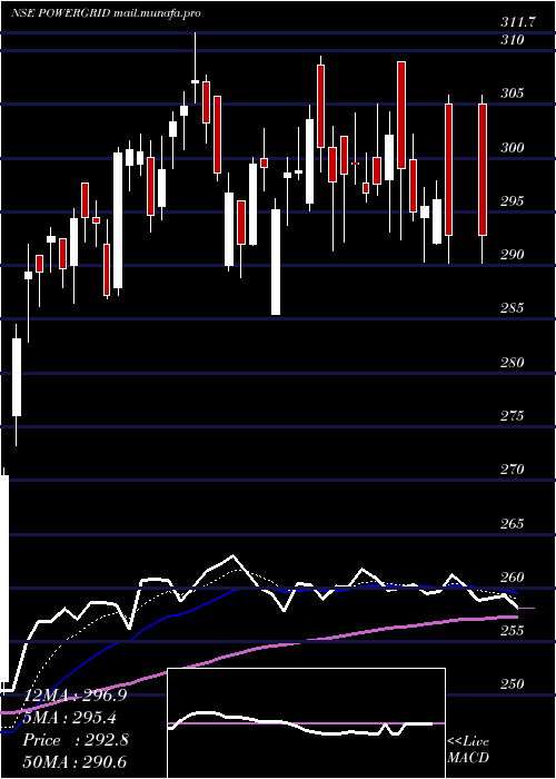  Daily chart PowerGrid