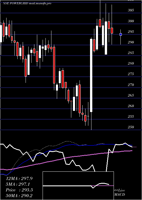  weekly chart PowerGrid