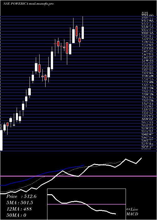  Daily chart Powerica