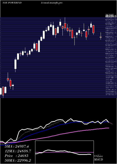  Daily chart AbbPower