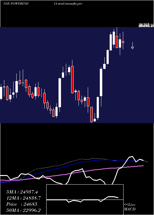  weekly chart AbbPower