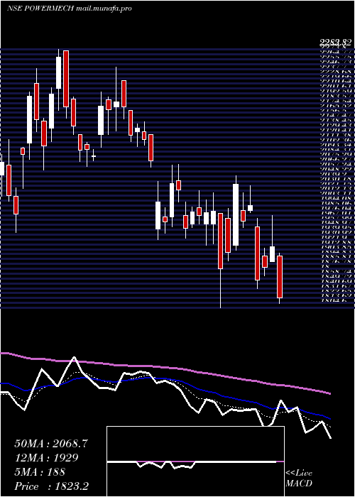  Daily chart PowerMech