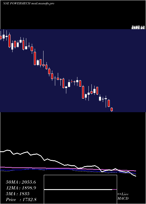  weekly chart PowerMech