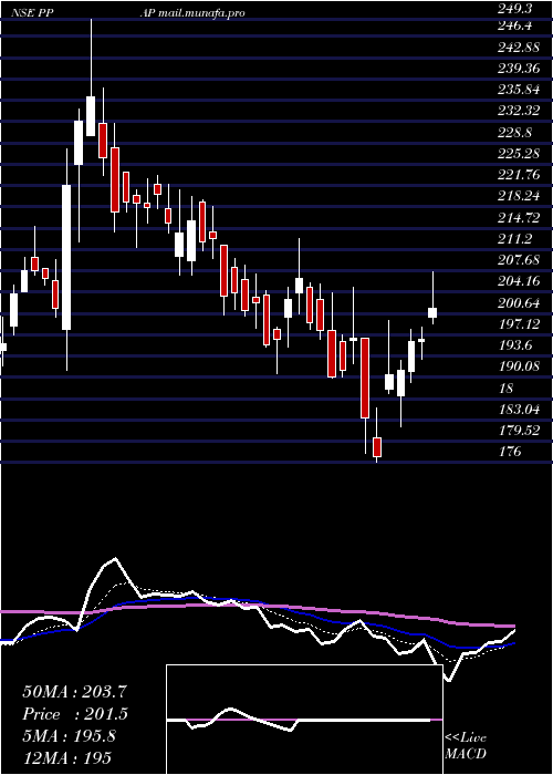  Daily chart PpapAutomotive