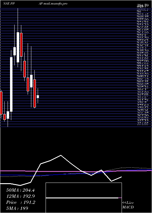  monthly chart PpapAutomotive