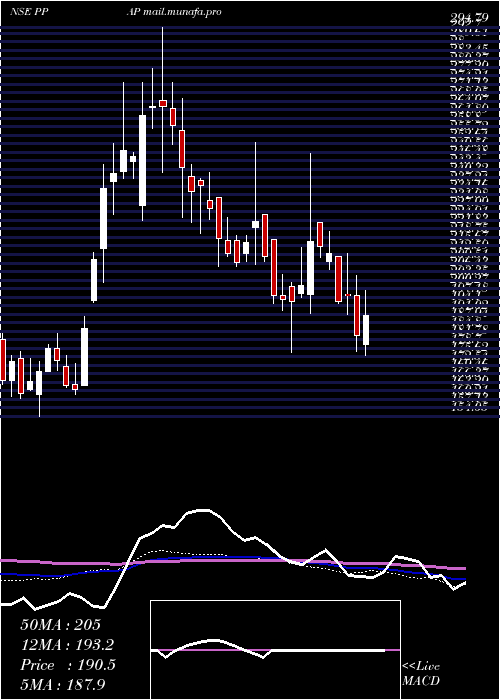  weekly chart PpapAutomotive