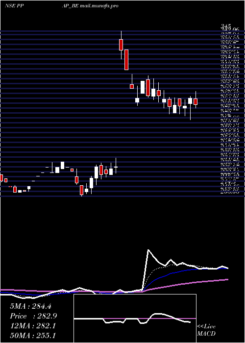  Daily chart PpapAutomotive