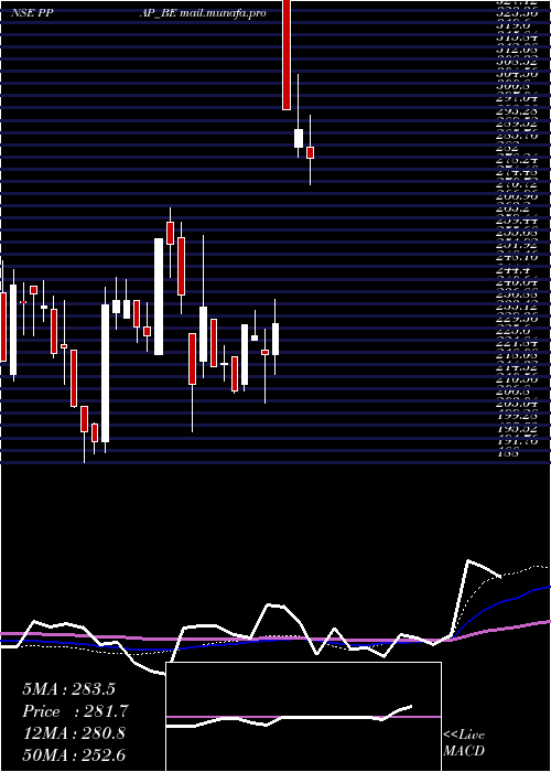  weekly chart PpapAutomotive