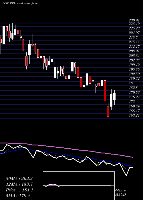  Daily chart PrakashPipes