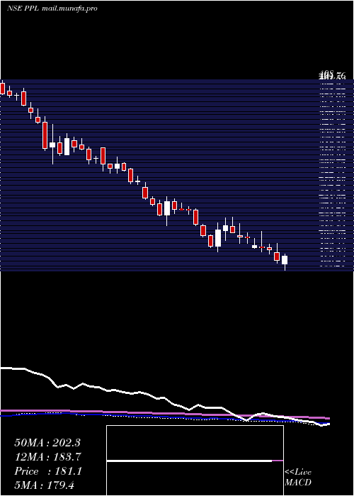  weekly chart PrakashPipes