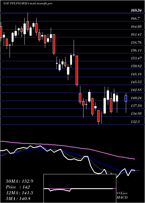  Daily chart PiramalPharma