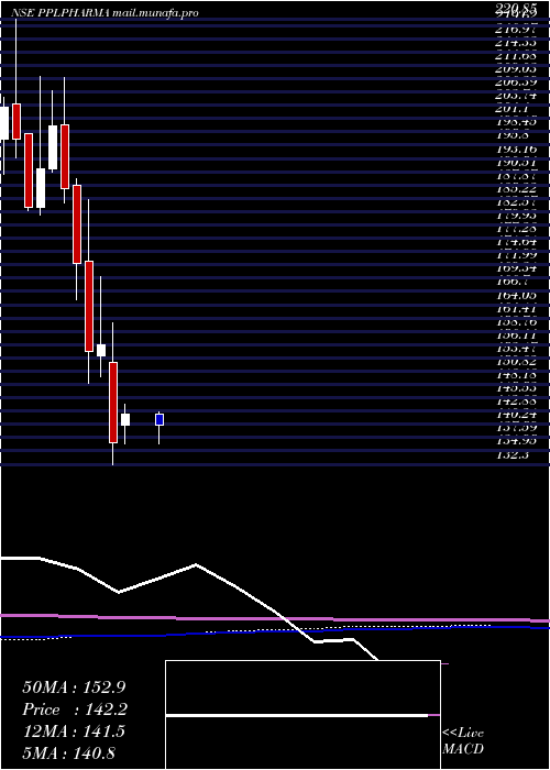  monthly chart PiramalPharma