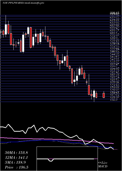  weekly chart PiramalPharma
