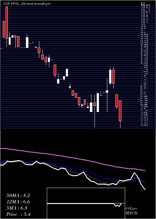  Daily chart PicturepostStudios